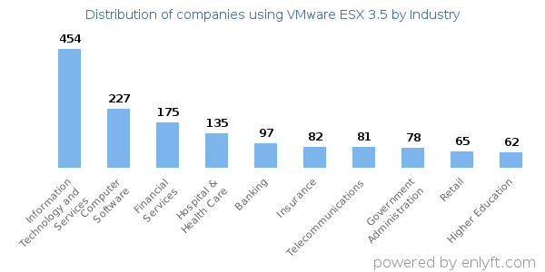 Companies using VMware ESX 3.5 - Distribution by industry