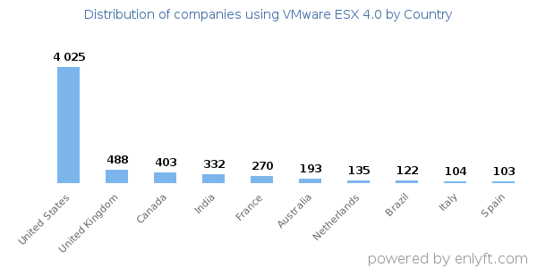 VMware ESX 4.0 customers by country