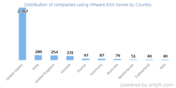 VMware ESX Server customers by country