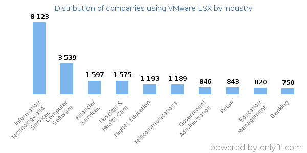 Companies using VMware ESX - Distribution by industry