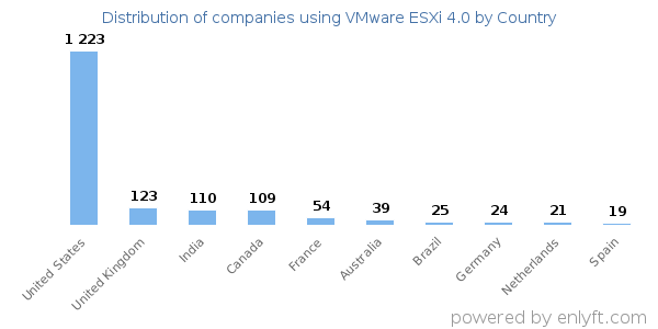 VMware ESXi 4.0 customers by country