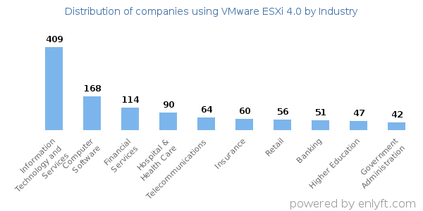 Companies using VMware ESXi 4.0 - Distribution by industry