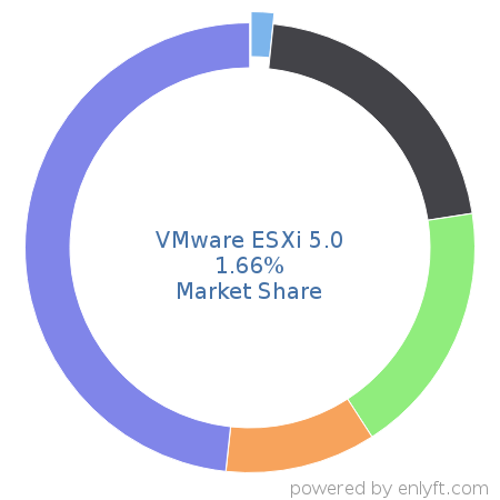 VMware ESXi 5.0 market share in Virtualization Platforms is about 1.66%