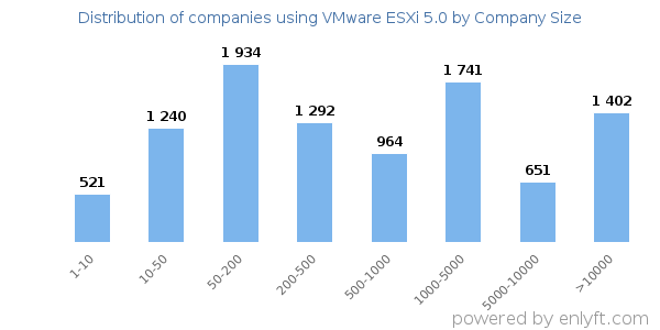Companies using VMware ESXi 5.0, by size (number of employees)