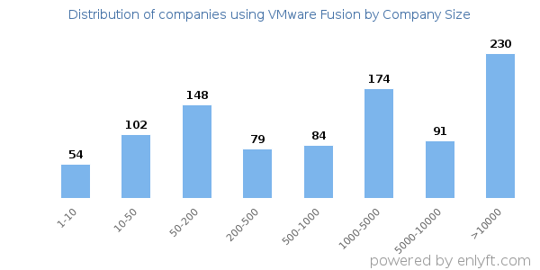 Companies using VMware Fusion, by size (number of employees)