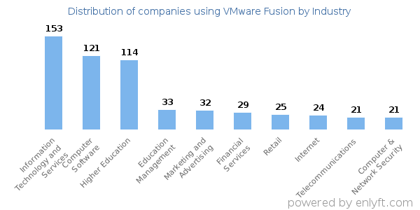 Companies using VMware Fusion - Distribution by industry