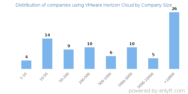 Companies using VMware Horizon Cloud, by size (number of employees)