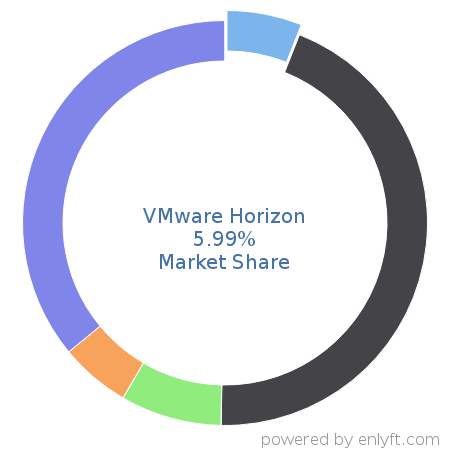 VMware Horizon market share in Virtualization Management Software is about 5.99%