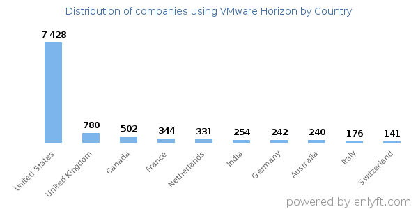 VMware Horizon customers by country
