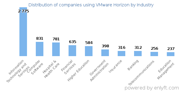 Companies using VMware Horizon - Distribution by industry