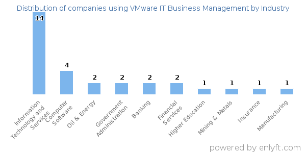 Companies using VMware IT Business Management - Distribution by industry