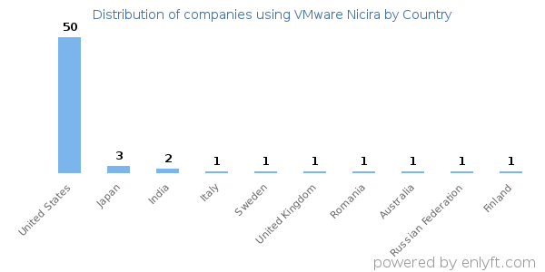 VMware Nicira customers by country