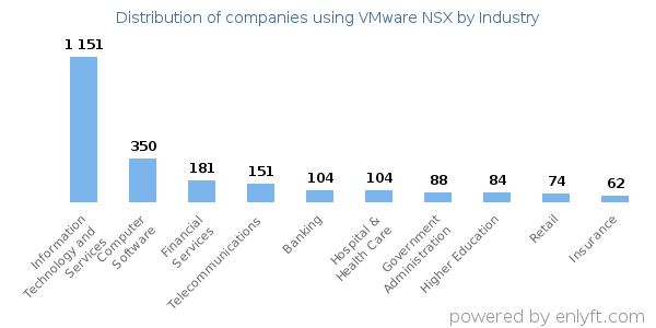 Companies using VMware NSX - Distribution by industry