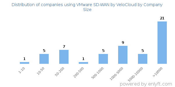 Companies using VMware SD-WAN by VeloCloud, by size (number of employees)