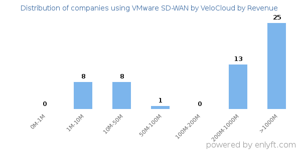VMware SD-WAN by VeloCloud clients - distribution by company revenue