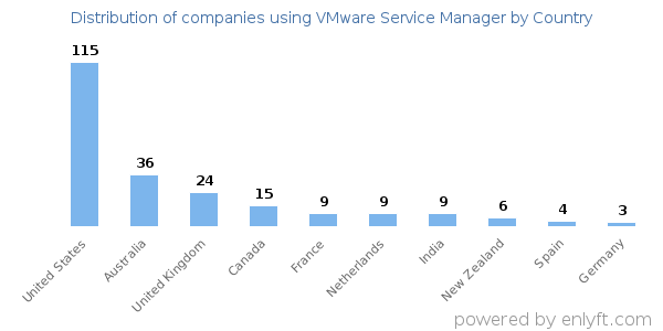 VMware Service Manager customers by country