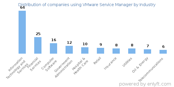Companies using VMware Service Manager - Distribution by industry
