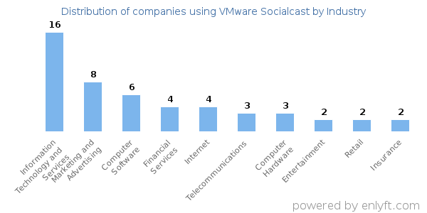 Companies using VMware Socialcast - Distribution by industry