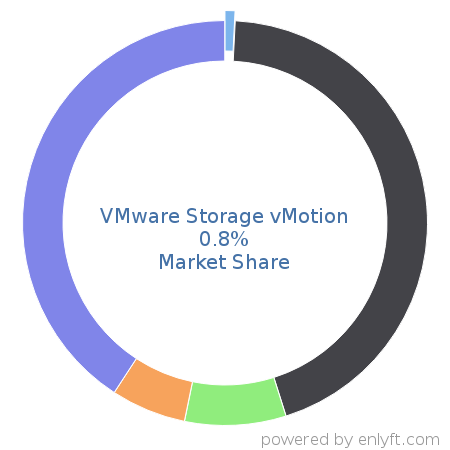 VMware Storage vMotion market share in Virtualization Management Software is about 0.8%