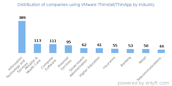 Companies using VMware Thinstall/ThinApp - Distribution by industry