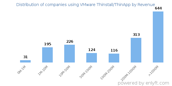 VMware Thinstall/ThinApp clients - distribution by company revenue