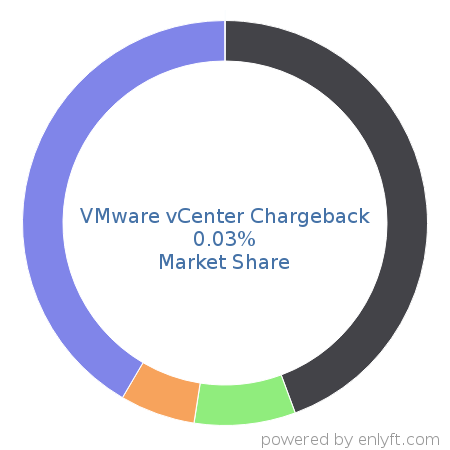 VMware vCenter Chargeback market share in Virtualization Management Software is about 0.03%