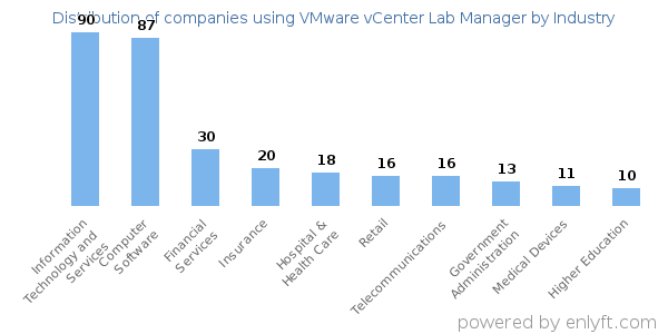 Companies using VMware vCenter Lab Manager - Distribution by industry