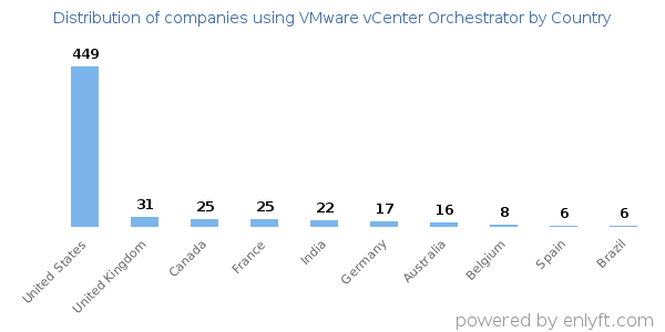 VMware vCenter Orchestrator customers by country