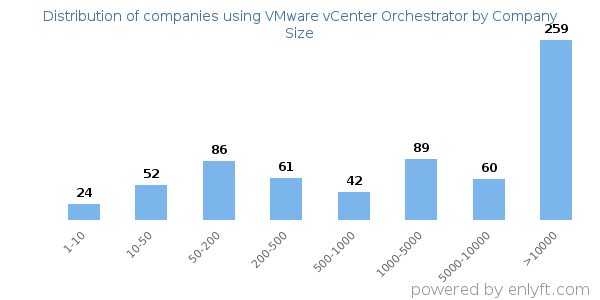 Companies using VMware vCenter Orchestrator, by size (number of employees)