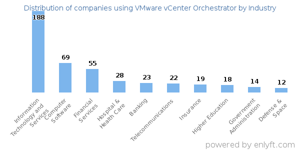 Companies using VMware vCenter Orchestrator - Distribution by industry