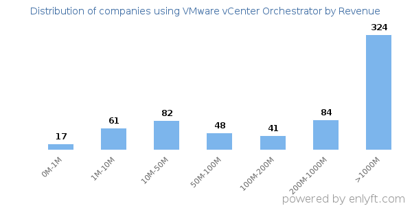VMware vCenter Orchestrator clients - distribution by company revenue