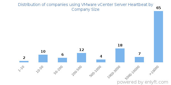 Companies using VMware vCenter Server Heartbeat, by size (number of employees)