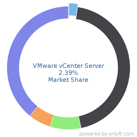 VMware vCenter Server market share in Virtualization Management Software is about 2.39%