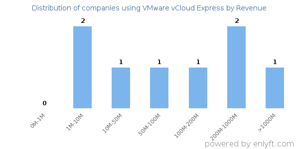 VMware vCloud Express clients - distribution by company revenue