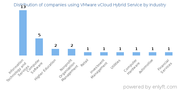 Companies using VMware vCloud Hybrid Service - Distribution by industry