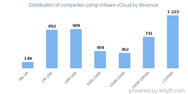 VMware vCloud clients - distribution by company revenue
