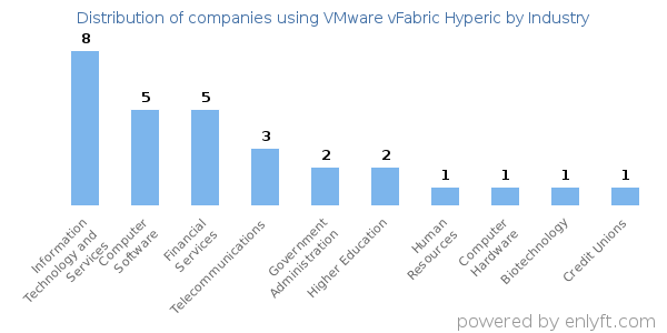 Companies using VMware vFabric Hyperic - Distribution by industry