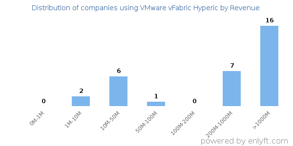 VMware vFabric Hyperic clients - distribution by company revenue