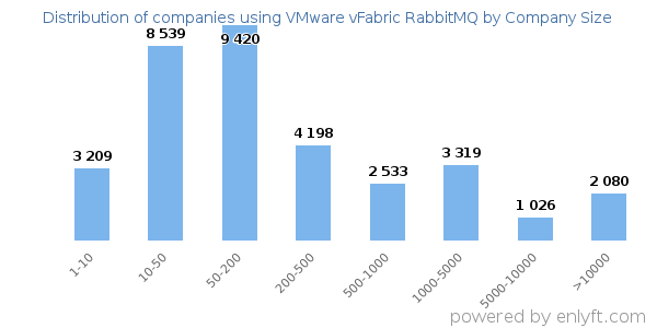 Companies using VMware vFabric RabbitMQ, by size (number of employees)