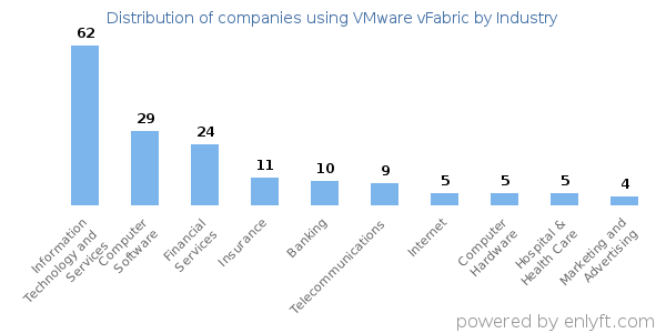 Companies using VMware vFabric - Distribution by industry