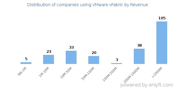 VMware vFabric clients - distribution by company revenue