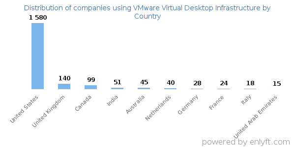 VMware Virtual Desktop Infrastructure customers by country