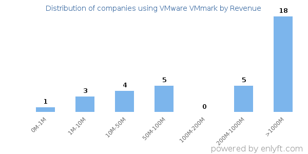VMware VMmark clients - distribution by company revenue