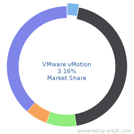 VMware vMotion market share in Virtualization Management Software is about 3.16%