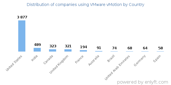 VMware vMotion customers by country