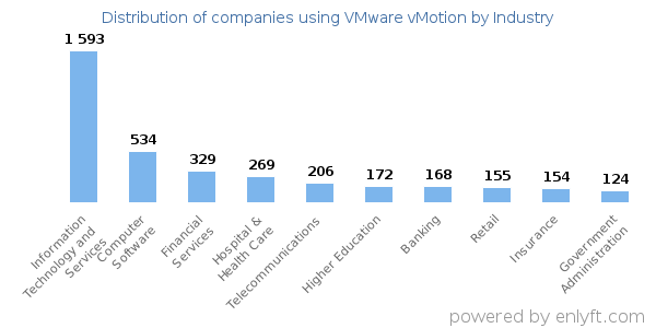 Companies using VMware vMotion - Distribution by industry