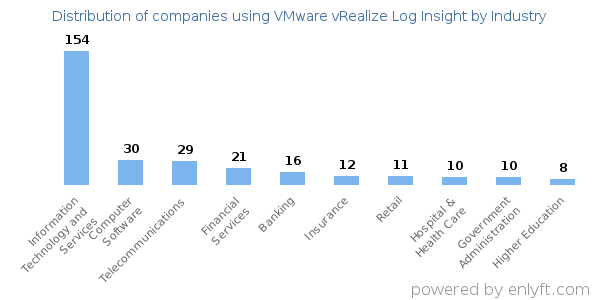 Companies using VMware vRealize Log Insight - Distribution by industry