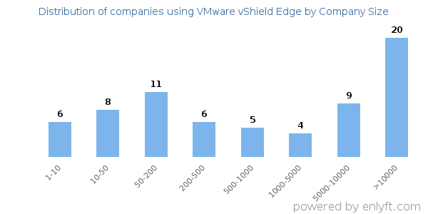 Companies using VMware vShield Edge, by size (number of employees)