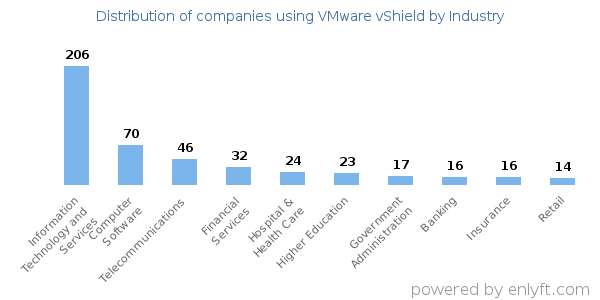 Companies using VMware vShield - Distribution by industry