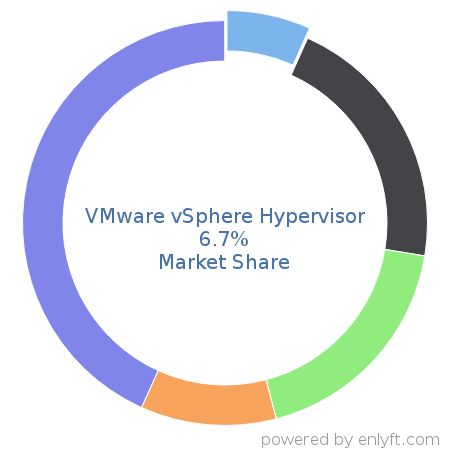 VMware vSphere Hypervisor market share in Virtualization Platforms is about 6.7%